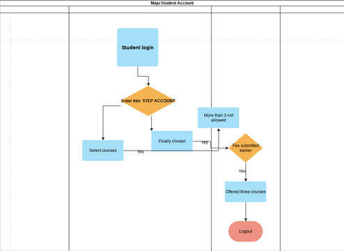 Deployment Flowchart Example | Visual Paradigm Community